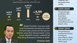 Infografik: Pemerintah Percepat Pembangunan IKN