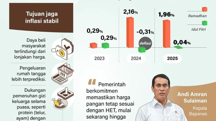 Pemerintah menyiapkan upaya pengendalian harga dan ketersediaan pangan guna menjaga inflasi tetap stabil, terutama menjelang Ramadhan dan Idul Fitri 2026.