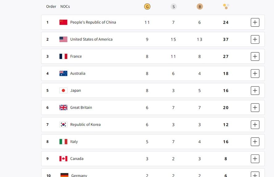 Klasemen medali Olimpiade Paris 2024, Jumat (2/8/2024) pukul 08.00 WIB <b>(Website Olimpiade Paris 2024)</b>