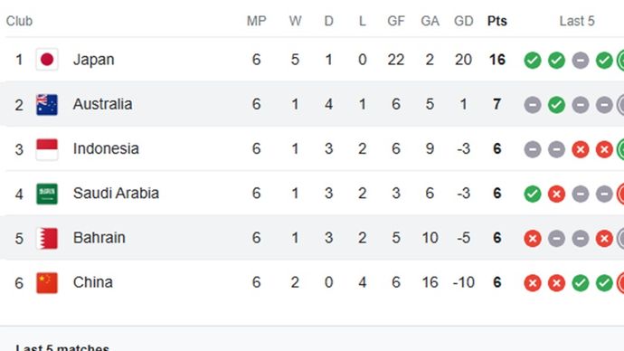 Klasemen Grup C putaran ketiga babak kualifikasi Piala Dunia 2026 zona Asia. <b>(Screenshot)</b>