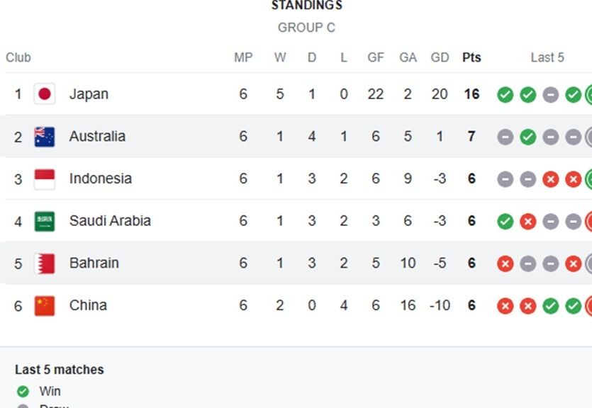 Klasemen Grup C putaran ketiga babak kualifikasi Piala Dunia 2026 zona Asia. <b>(Screenshot)</b>