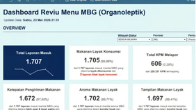 Badan Gizi Nasional (BGN) resmi meluncurkan aplikasi Reviu Menu Makan Bergizi Gratis (MBG) sebagai sarana pengawasan kualitas makanan yang diterima para penerima manfaat program MBG.