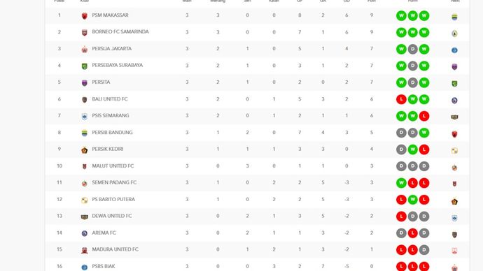 Klasemen Liga 1 2024/2025 <b>(Website LIB)</b>