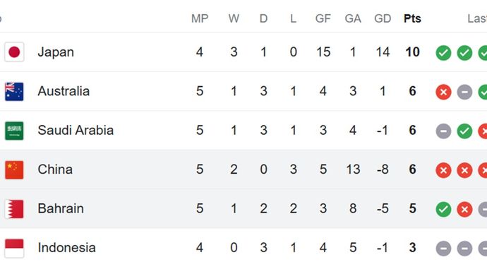 Klasemen terbaru Grup C putaran ketiga Piala Dunia 2026 zona Asia. <b>(Screenshot)</b>