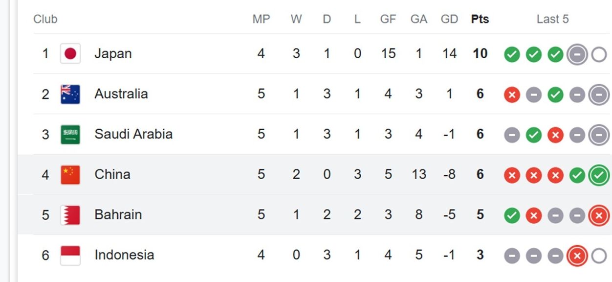 Klasemen terbaru Grup C putaran ketiga Piala Dunia 2026 zona Asia. <b>(Screenshot)</b>