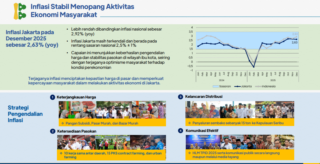 Inflasi Jakarta <b>(tangkapan layar)</b>