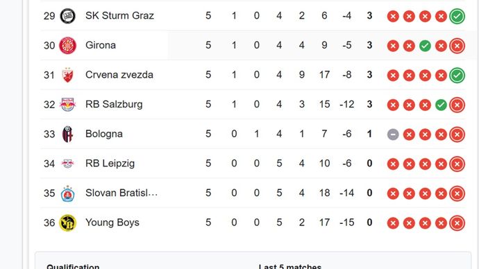 Urutan 29-36 klasemen sementara Liga Champions 2024/2025 <b>(Screenshot)</b>