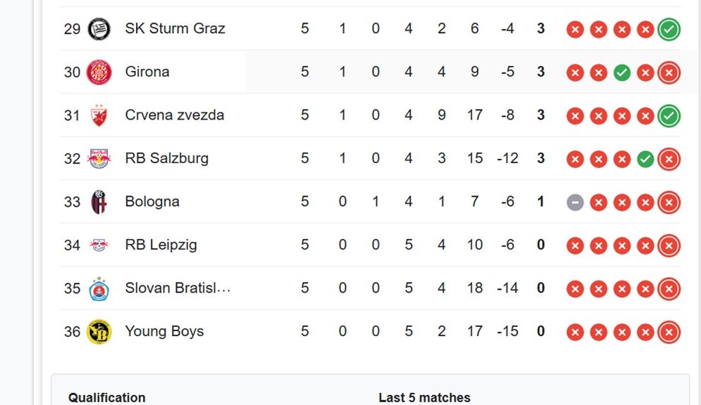 Urutan 29-36 klasemen sementara Liga Champions 2024/2025 <b>(Screenshot)</b>