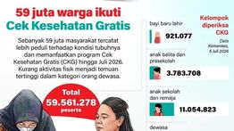 Infografik: 59 Juta Warga Manfaatkan Cek Kesehatan Gratis, Peserta Dominasi Dewasa