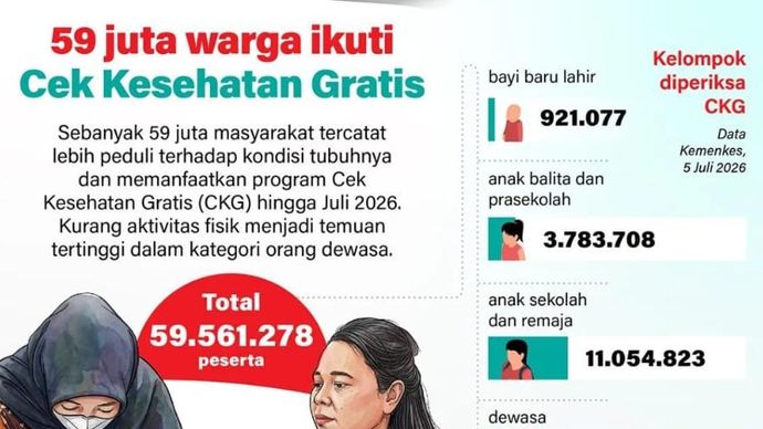 Infografik: 59 Juta Warga Manfaatkan Cek Kesehatan Gratis, Dewasa Dominasi Peserta