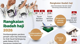 Infografik: Rangkaian Ibadah Haji 2026, Dimulai 22 April