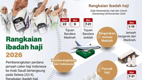Pemerintah melalui Kementerian Haji dan Umrah telah menetapkan rangkaian pelaksanaan ibadah haji 2026 yang dimulai dengan pemberangkatan jamaah calon haji Indonesia pada 22 April 2026.