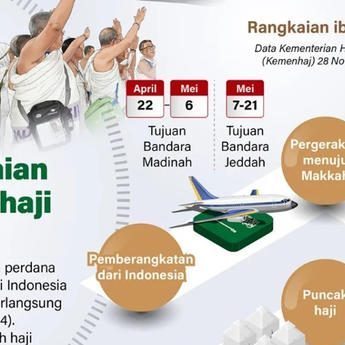 Infografik: Rangkaian Ibadah Haji 2026, Dimulai 22 April