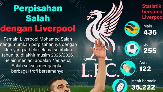 Pemain Liverpool Mohamed Salah mengumumkan perpisahannya dengan klub yang ia bela selama sembilan tahun itu di akhir musim 2025/2026. Selain menjadi andalan The Reds, Salah sukses mengangkat berbagai trofi bersamanya.