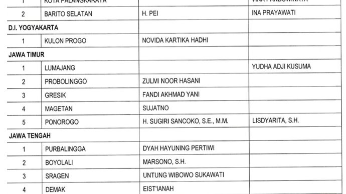 Daftar Lengkap Calon Kepala Daerah PDIP <b>(PDIP)</b>