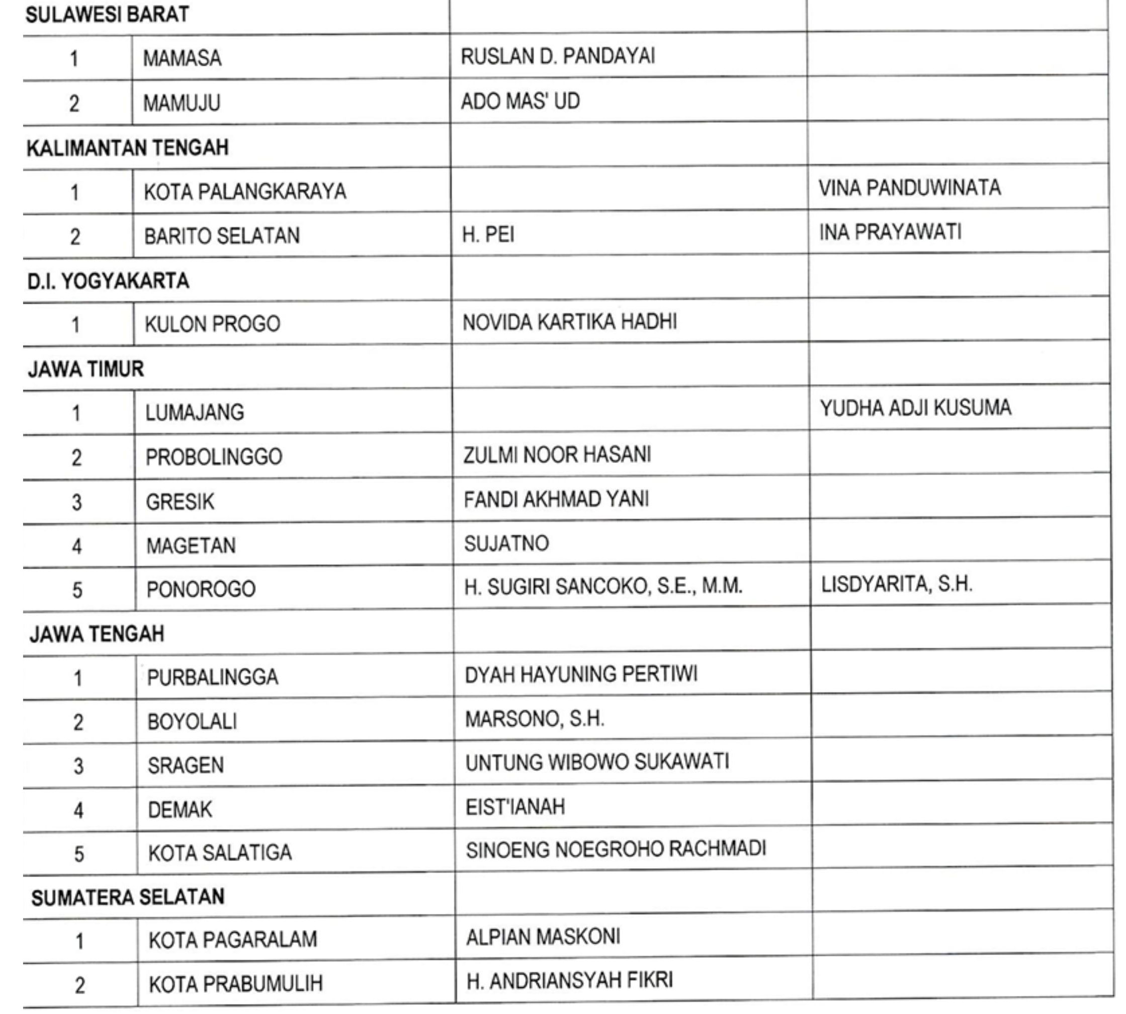 Daftar Lengkap Calon Kepala Daerah PDIP <b>(PDIP)</b>