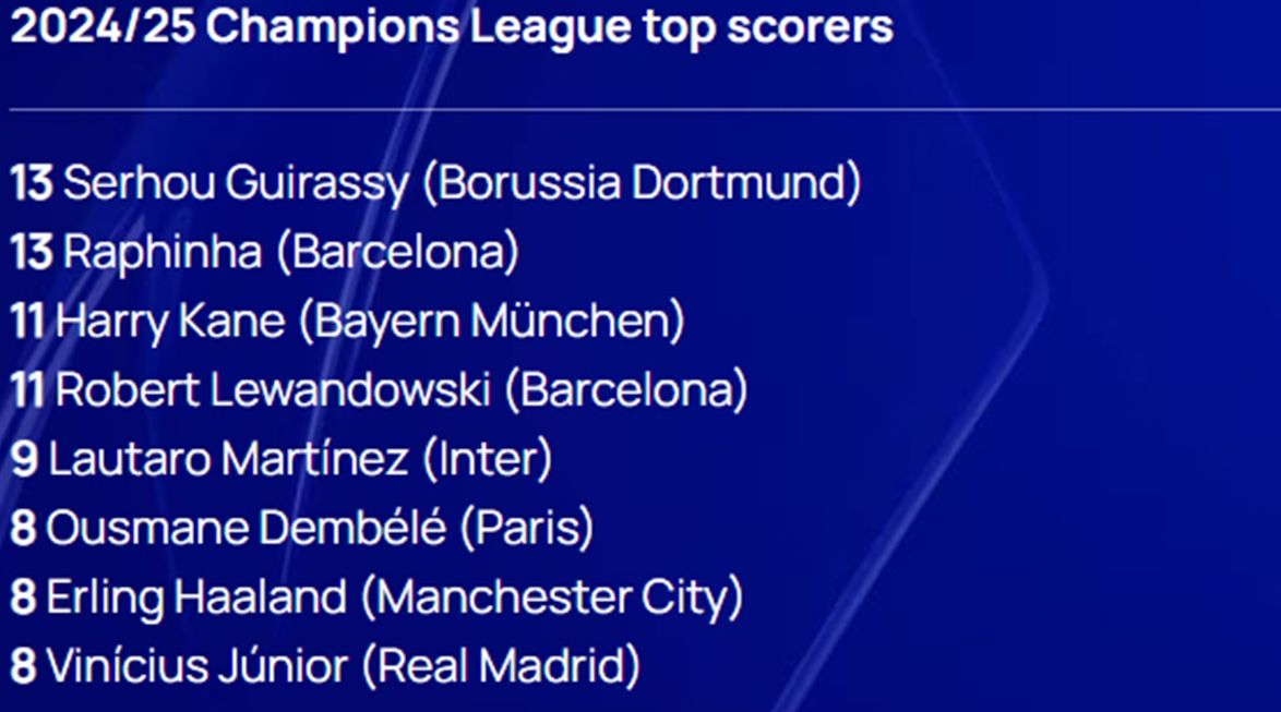 Daftar top scorer sementara Liga Champions 2024/2025 <b>(dok UEFA)</b>