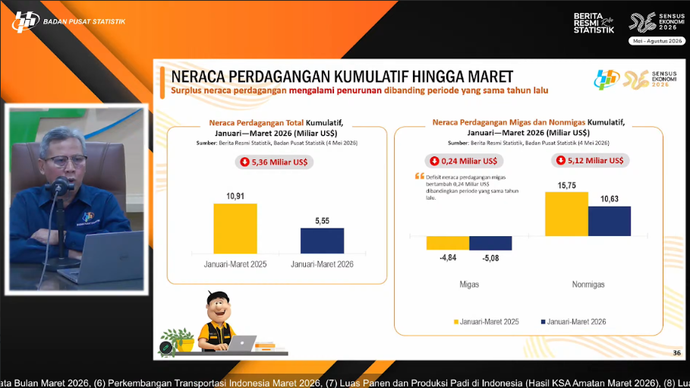 Neraca Perdagangan Kumulatif Hingga Maret
