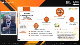 Badan Pusat Statistik (BPS) mengumumkan bahwa penyerapan tenaga kerja bertambah sebanyak 1,896 juta orang sepanjang Februari 2025 hingga Februari 2026.