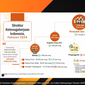 1,9 Juta Lapangan Kerja Baru Tercipta Sepanjang Februari 2025-Februari 2026, Pengangguran Berkurang