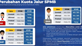 Kementerian Pendidikan Dasar dan Menengah (Kemendikdasmen) telah menetapkan empat jalur dalam kebijakan Sistem Penerimaan Murid Baru (SPMB) yang akan diterapkan mulai Tahun Ajaran 2025/2026.