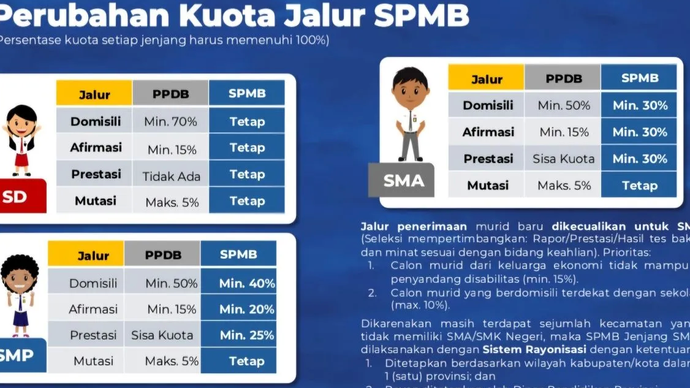 Tangkapan layar- Kementerian Pendidikan Dasar dan Menengah (Kemendikdasmen) di Jakarta pada Selasa (4/3/2025) memaparkan empat jalur dalam kebijakan Sistem Penerimaan Murid Baru (SPMB) yang akan diterapkan mulai Tahun Ajaran 2025/2026.