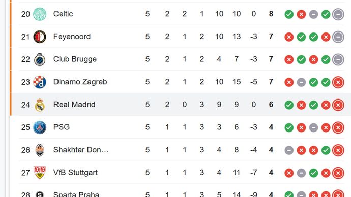 Urutan 20-28 klasemen sementara Liga Champions 2024/2025 <b>(Screenshot)</b>