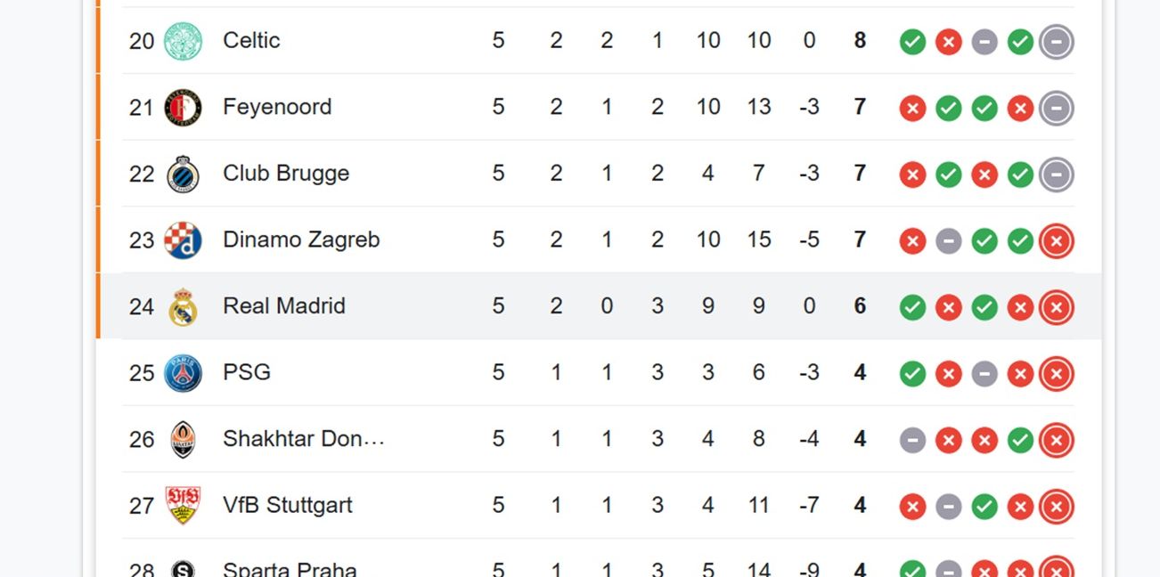 Urutan 20-28 klasemen sementara Liga Champions 2024/2025 <b>(Screenshot)</b>