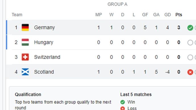 Klasemen Grup A Euro 2024 <b>(UEFA)</b>