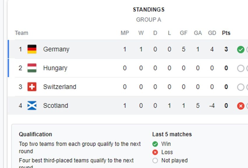 Klasemen Grup A Euro 2024 <b>(UEFA)</b>