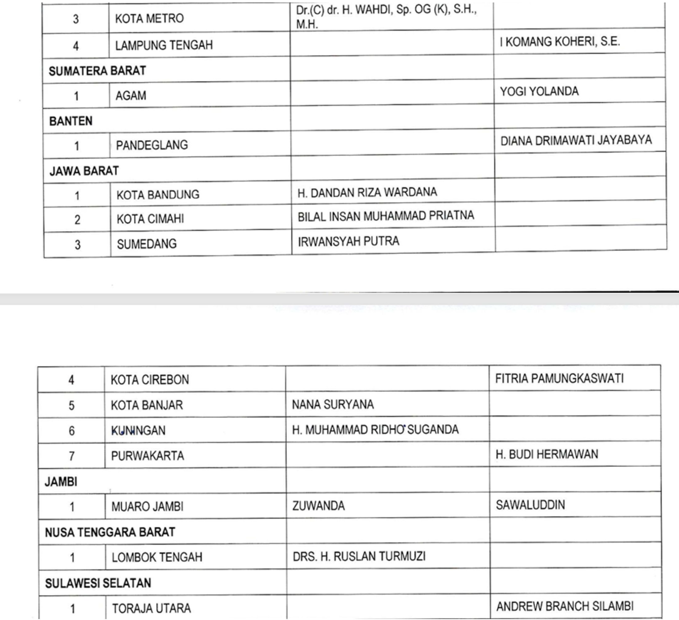 Daftar Lengkap Calon Kepala Daerah PDIP di Gelombang Ketiga <b>(PDIP)</b>