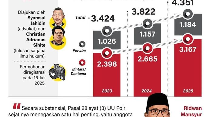 Mahkamah Konstitusi (MK) memutus anggota Polri tidak dapat menduduki jabatan sipil, kecuali terlebih dahulu mengundurkan diri atau pensiun dari dinas kepolisian, Kamis 13 November 2025.