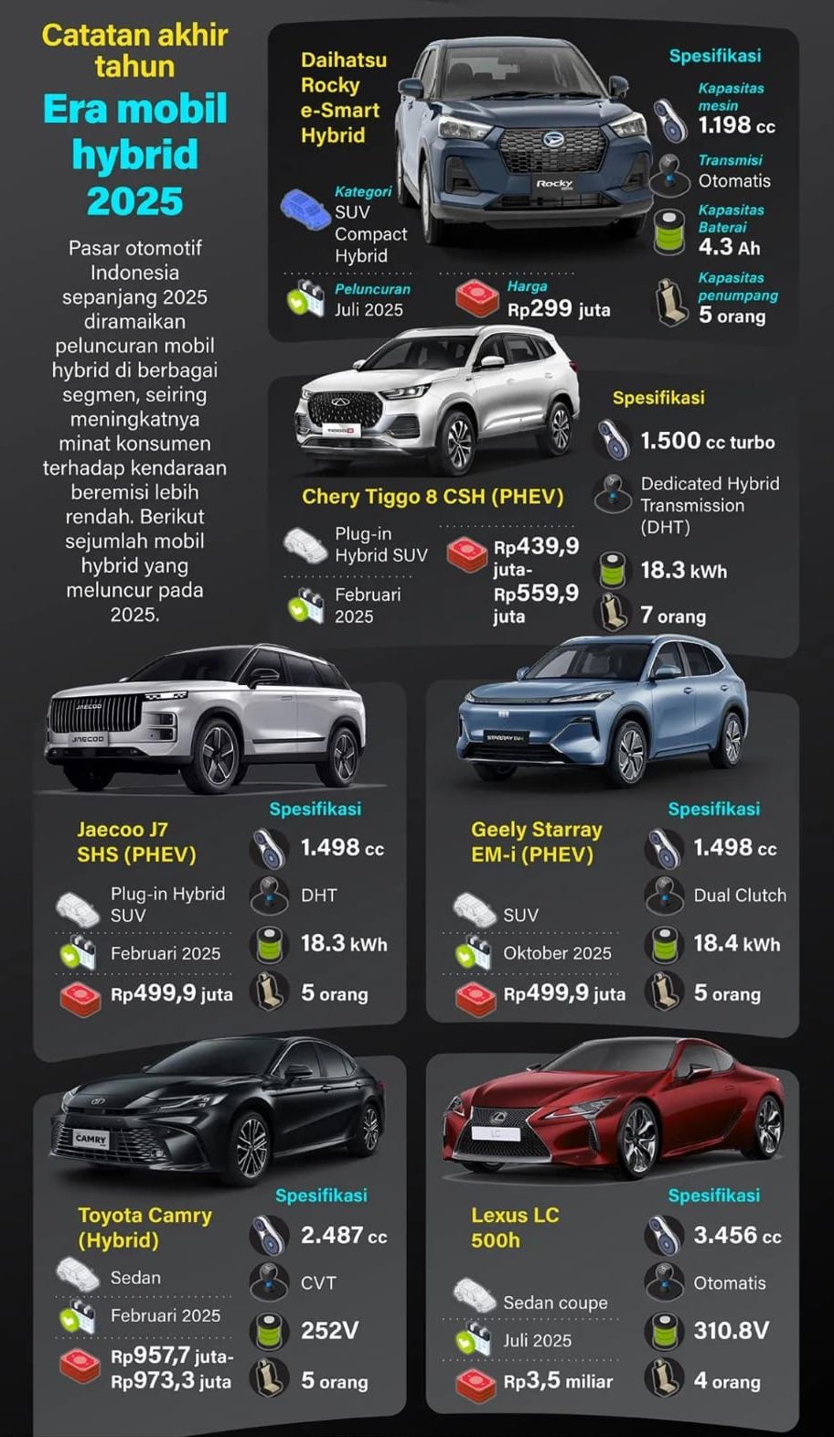 Pasar otomotif Indonesia sepanjang 2025 diramaikan oleh kehadiran berbagai mobil hybrid di sejumlah segmen, menandai semakin kuatnya transisi menuju kendaraan beremisi rendah. Meningkatnya kesadaran konsumen terhadap efisiensi bahan bakar dan isu lin <b>(Antara)</b>
