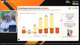 Kunjungan Wisman ke Indonesia Tembus 4,68 Juta hingga April 2026, Tertinggi sejak 2020