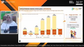 Badan Pusat Statistik (BPS) mencatat jumlah kunjungan wisatawan mancanegara (wisman) ke Indonesia sepanjang Januari hingga April 2026 mencapai 4,68 juta kunjungan.