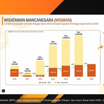 Kunjungan Wisman ke Indonesia Tembus 4,68 Juta hingga April 2026, Tertinggi sejak 2020