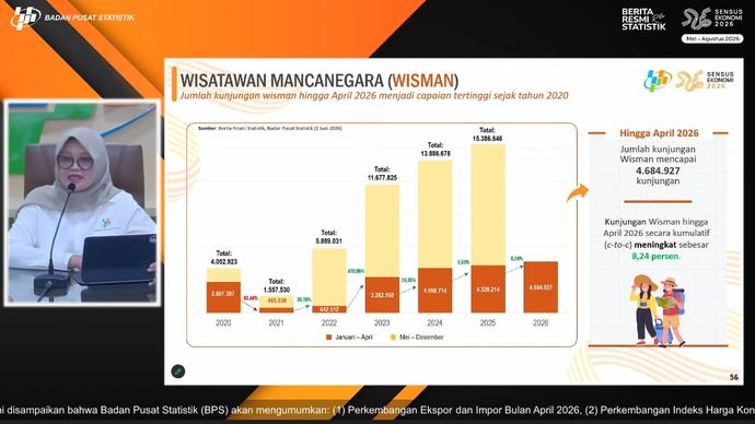 jumlah kunjungan wisatawan mancanegara (wisman) ke Indonesia 