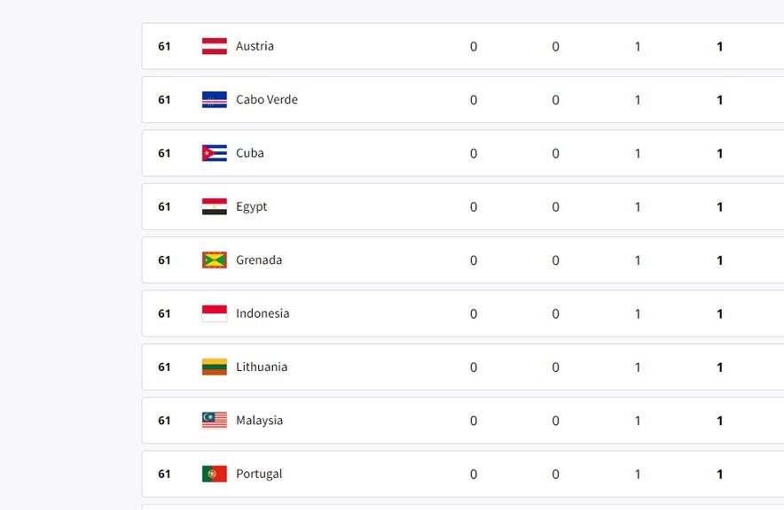 Indonesia menempati posisi ke-61 pada klasemen medali Olimpiade Paris 2024, Senin (5 Agustus 2024). <b>(Website Olimpiade 2024)</b>