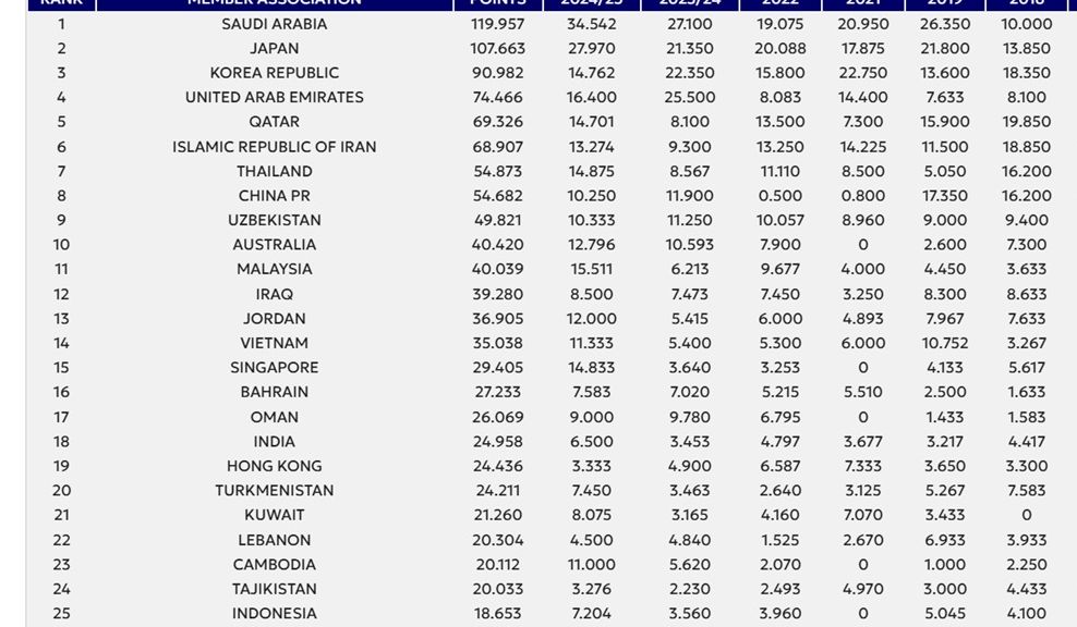Liga Indonesia berada di urutan ke-25 dalam ranking kompetisi di kawasan Asia. <b>(Website AFC)</b>