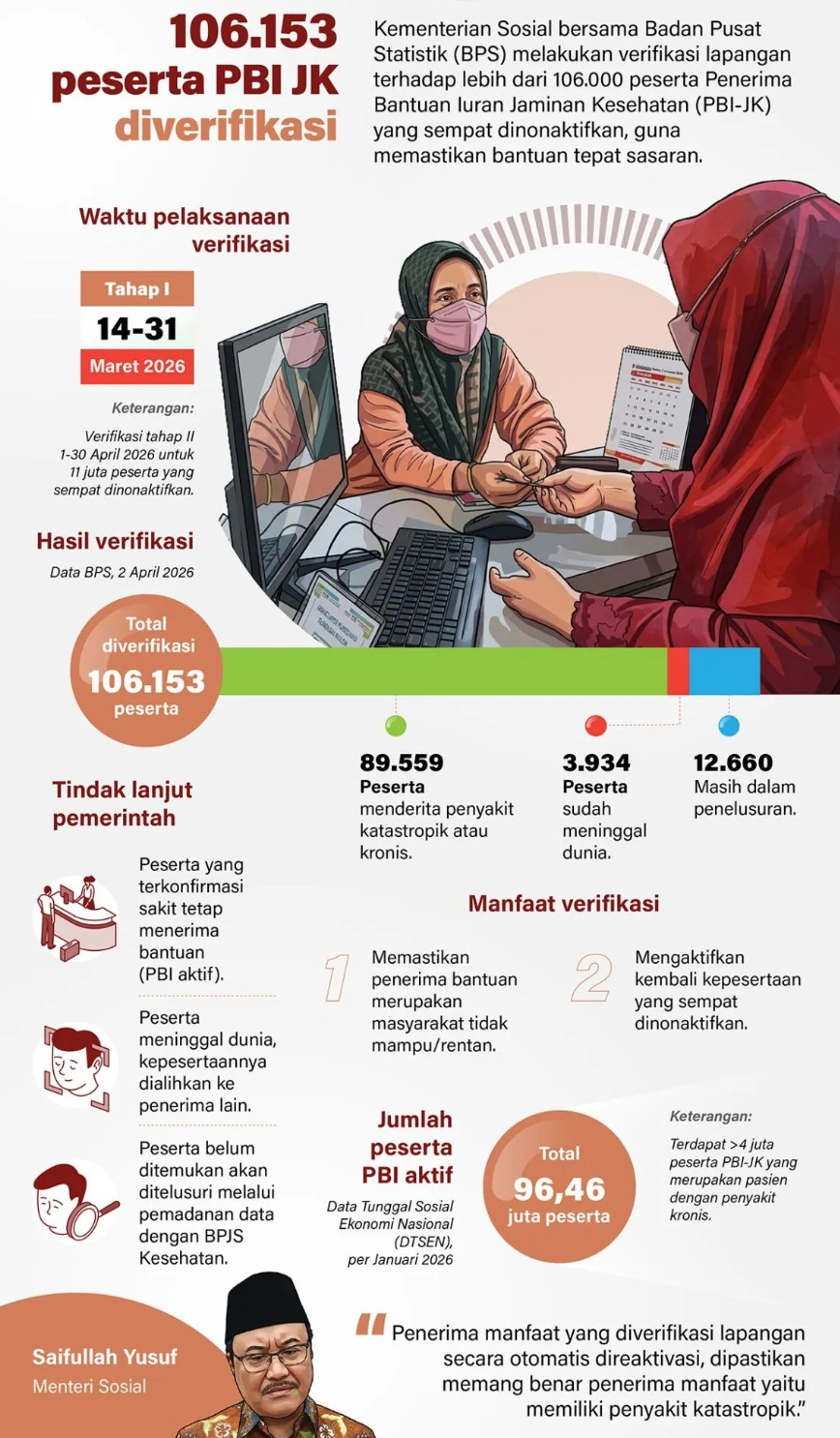 Kementerian Sosial bersama Badan Pusat Statistik (BPS) melakukan verifikasi lapangan terhadap lebih dari 106.000 peserta Penerima Bantuan Iuran Jaminan Kesehatan (PBI-JK) yang sempat dinonaktifkan, guna memastikan bantuan tepat sasaran. <b>(Antara)</b>