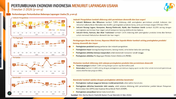 Pertumbuhan Ekonomi Indonesia