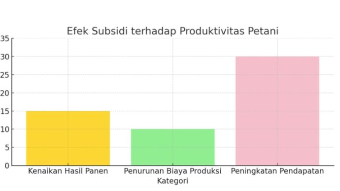 Efek Subsidi Terhadap Produktivitas Petani <b>(NTVNews.id)</b>