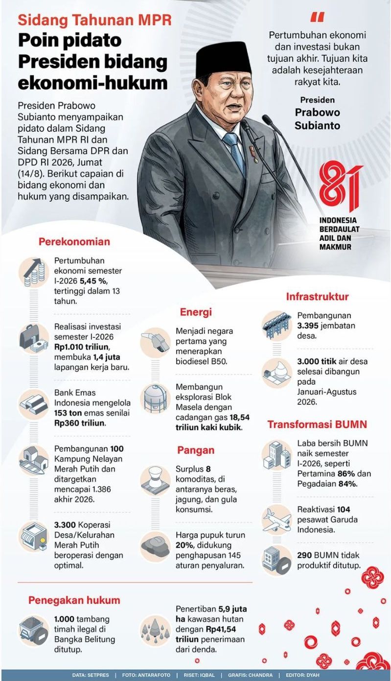 infografik: Simak Isu Ekonomi dan Hukum yang Ditegaskan Presiden dalam Pidato Sidang Tahunan MPR <b>(Antara)</b>