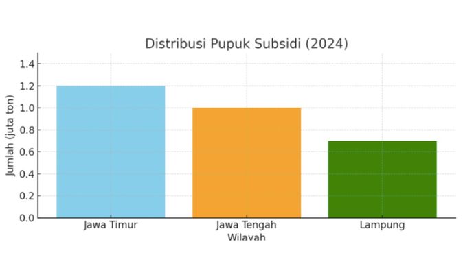 Distribusi Pupuk Subsidi <b>(NTVnews.id)</b>