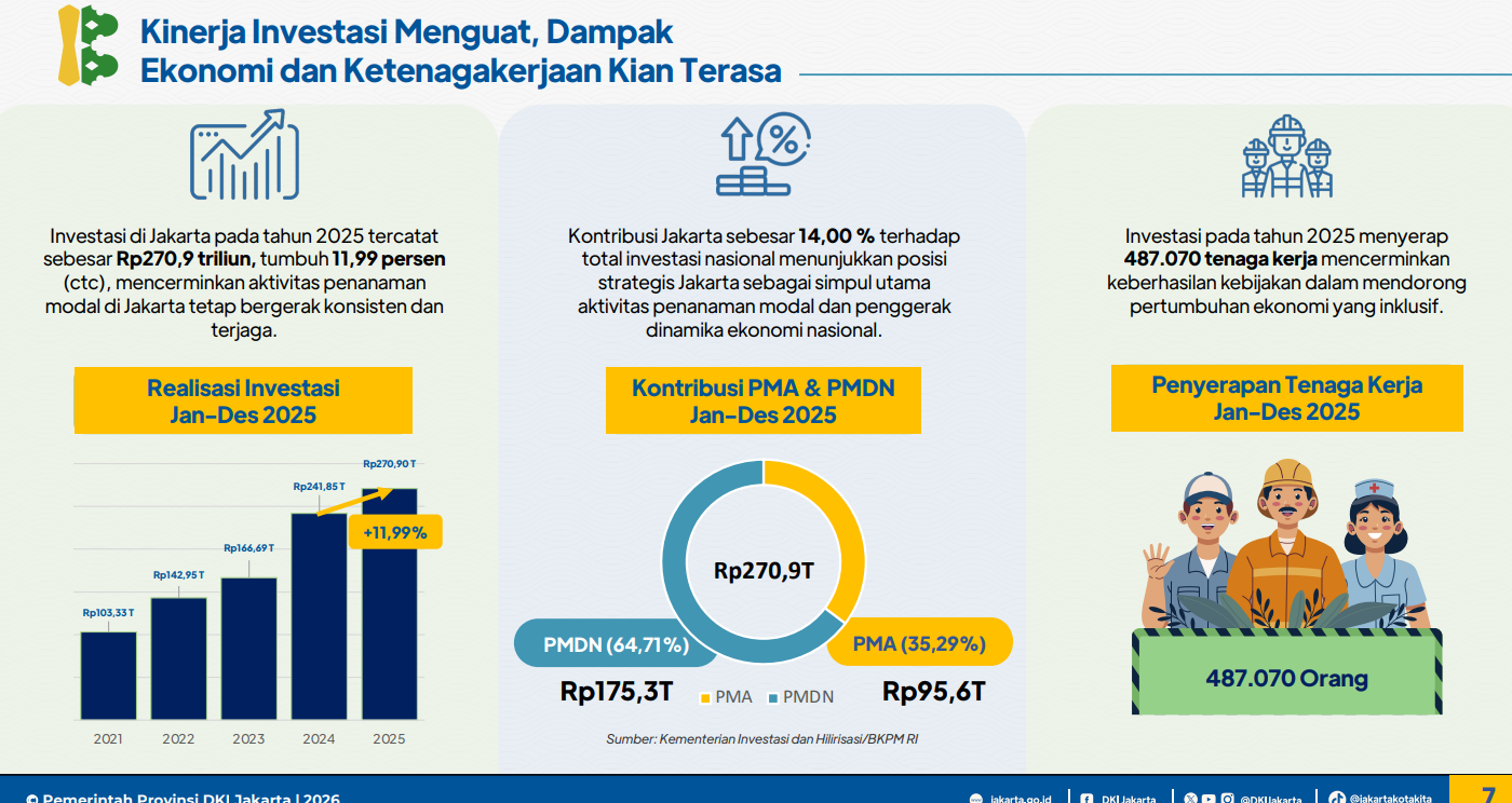 Kinerja investasi Jakarta <b>(tangkapan layar)</b>