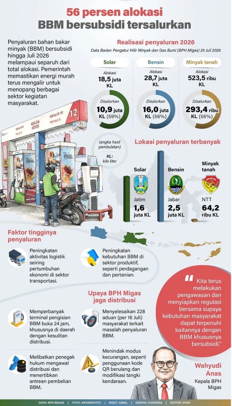56 persen alokasi BBM bersubsidi tersalurkan <b>(antara)</b>