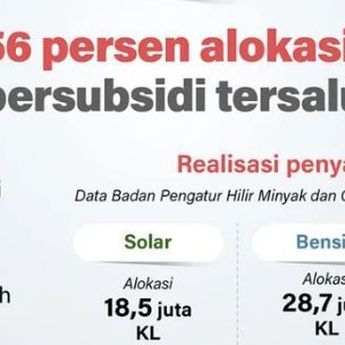 infografik: Penyaluran BBM Bersubsidi Capai 56 Persen dari Total Alokasi