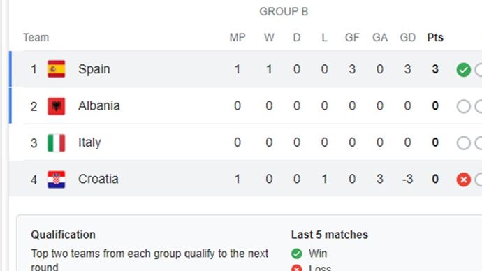 Klasemen Grup B Euro 2024 <b>(Screenshoot)</b>