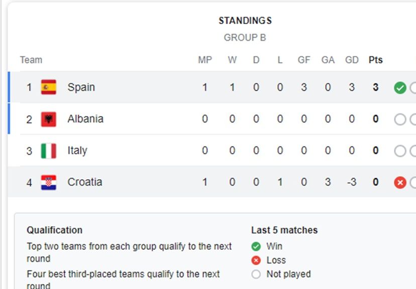 Klasemen Grup B Euro 2024 <b>(Screenshoot)</b>