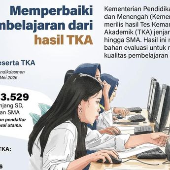 Infografik: Hasil TKA Jadi Bahan Evaluasi untuk Memperbaiki Pembelajaran